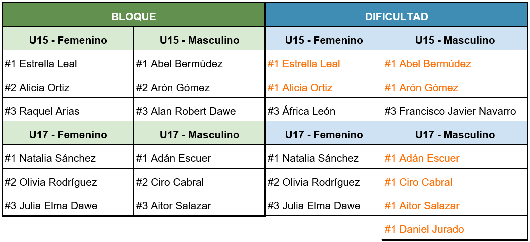 Clasificación Preselección CADEBA 2026 